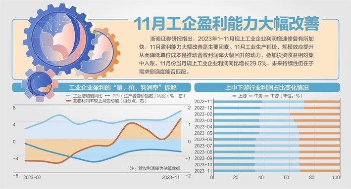 股票配资网 11月工企利润增295% 连续4月为正